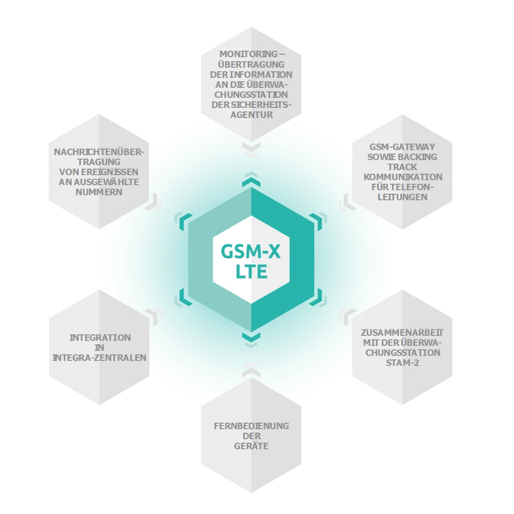 Comunicador SATEL GSM/GPRS GSM-X LTE